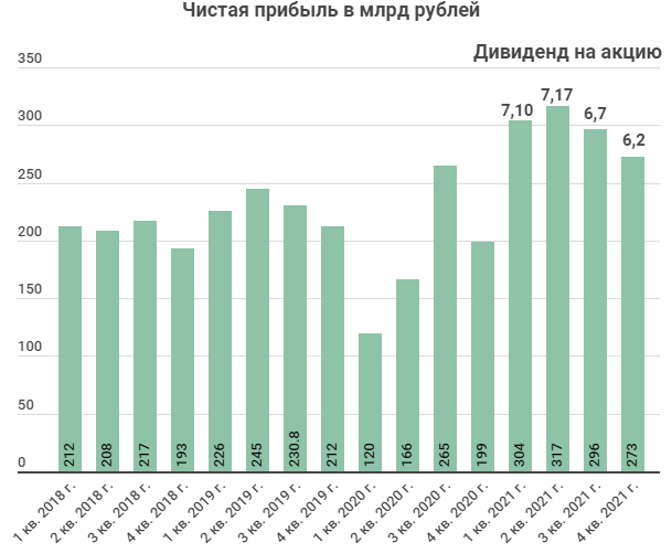 Среднегодовая доходность акций сбербанка