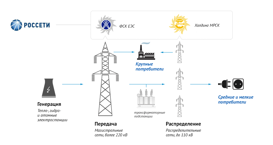 Электроэнергия московская область телефон. Схема передачи электроэнергии электроснабжения. Схема передачи электроэнергии от электростанции к потребителю. Схема распределения электроэнергии от электростанции к потребителю. Принцип передачи и распределения энергии к потребителю.