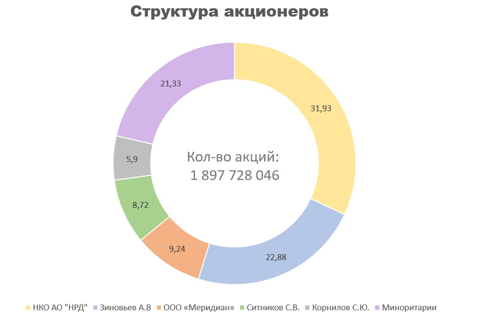 Форум акционеров. Структура акционеров пример. Росбанк структура акционеров. Структура акционеров пик. Какова структура акционеров ООО.