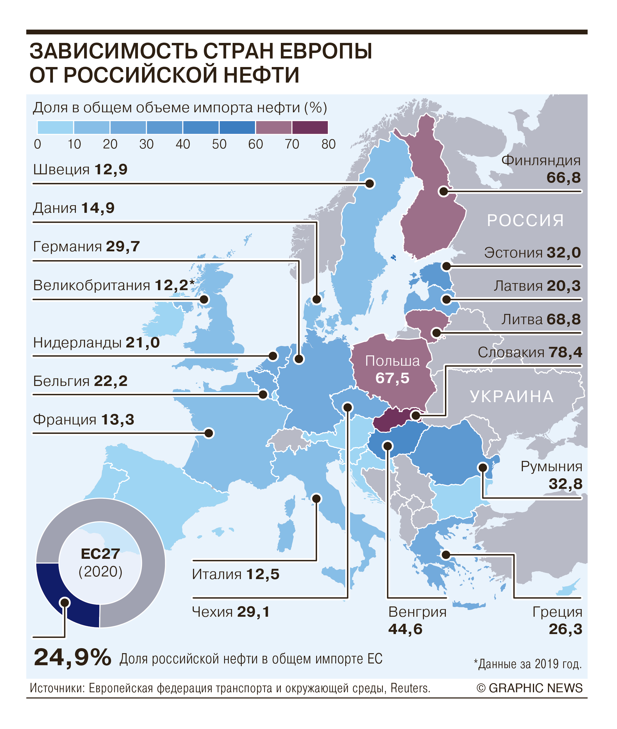 Доля российской нефти в импорте стран ЕС