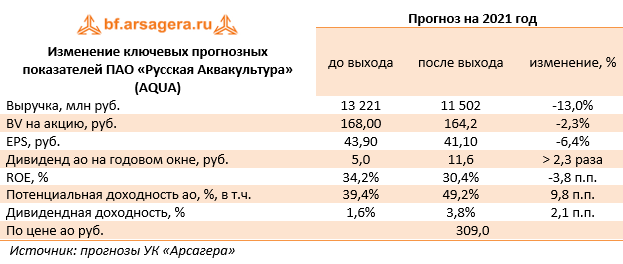 Изменение ключевых прогнозных показателей ПАО «Русская Аквакультура» (AQUA) (AQUA), 2020