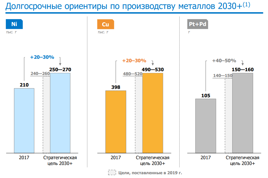 Прогноз производства 2030 г.