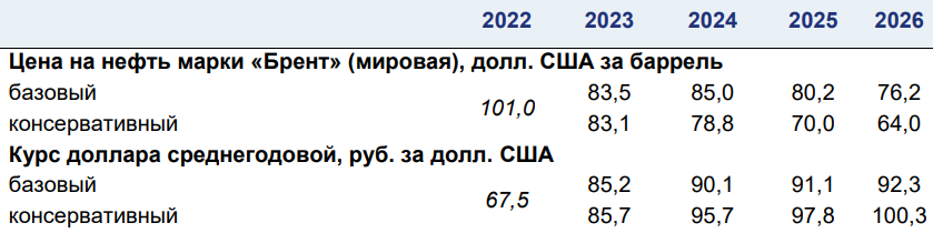 Цены на нефть и курс доллара 2024-2026