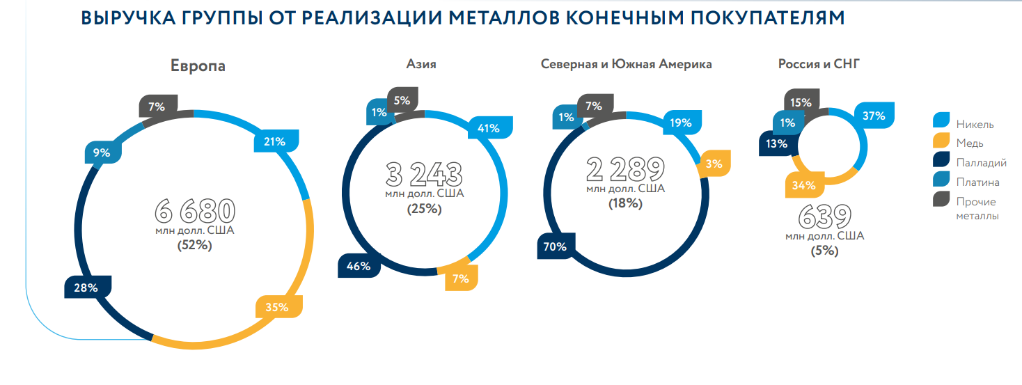 Выручка по странам