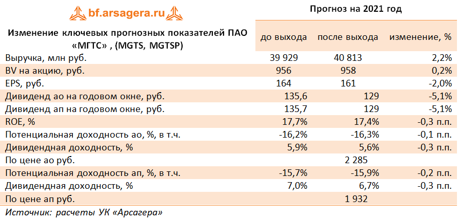 Изменение ключевых прогнозных показателей ПАО «МГТС» , (MGTS, MGTSP) (MGTS), 2020