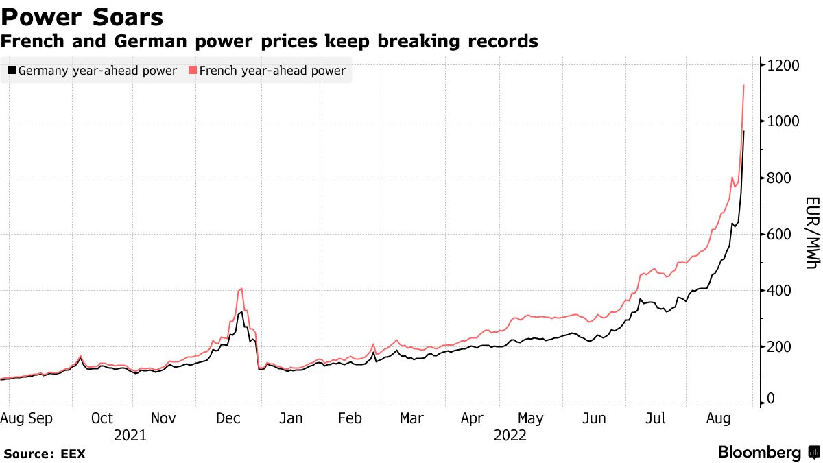 Стоимость электроэнергии в € за МВт·ч во Франции и Германии