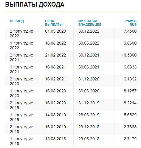 Дивиденды Коммерческая недвижимость