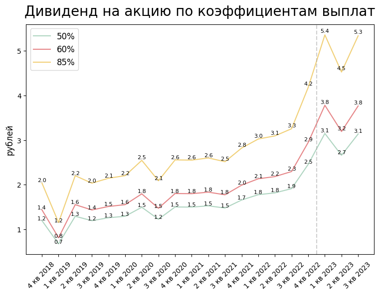 Дивиденд на акцию