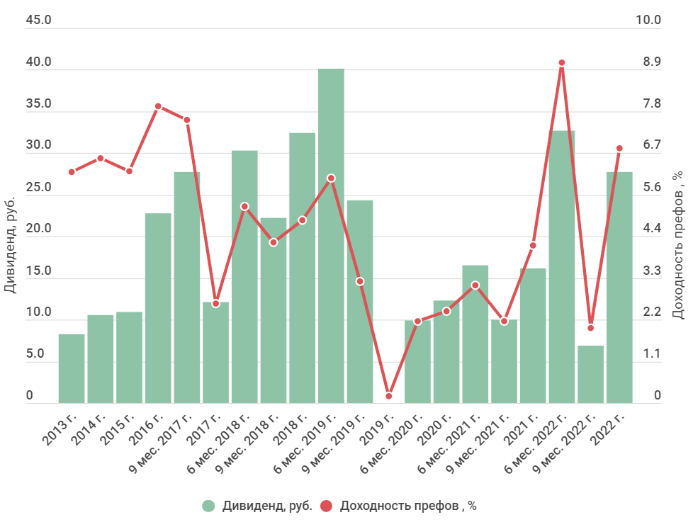 Дивиденды татнефть за 2023 год прогноз. Дивиденды Татнефть в 2023. Дивиденды по привилегированные акции. Дивиденды Норникель. Дивиденды Норникеля по годам.