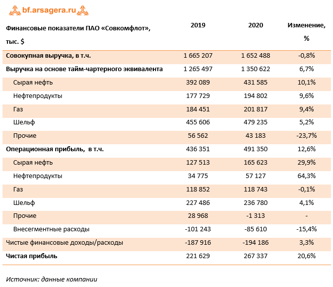 Финансовые показатели ПАО «Совкомфлот»,  (FLOT), 2020