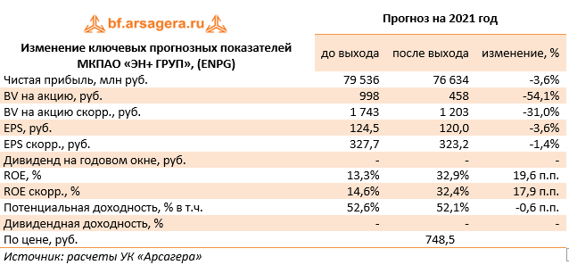 Изменение ключевых прогнозных показателей МКПАО «ЭН+ ГРУП», (ENPG) (ENPG), 2020