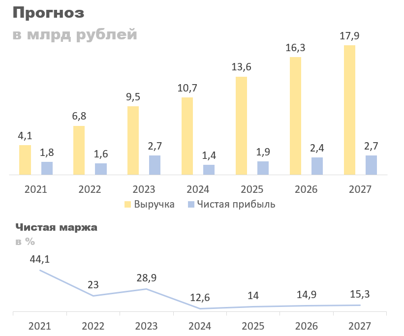 Старый прогноз