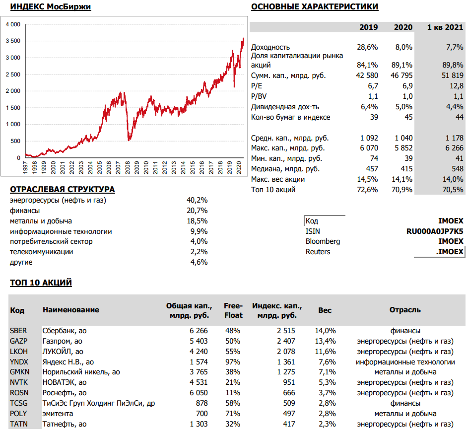 Индекс Мосбиржи