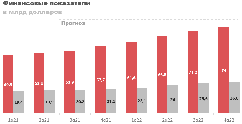 Прогноз