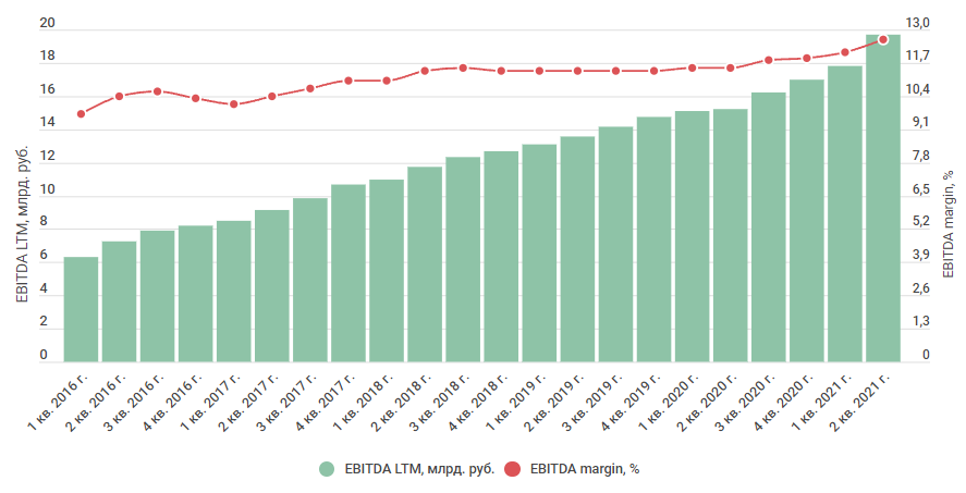 EBITDA