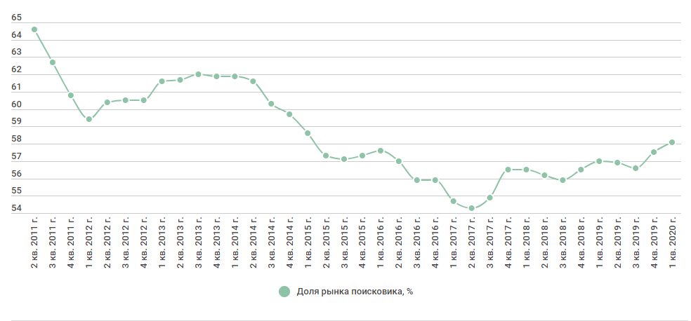 Доля рынка поисковика