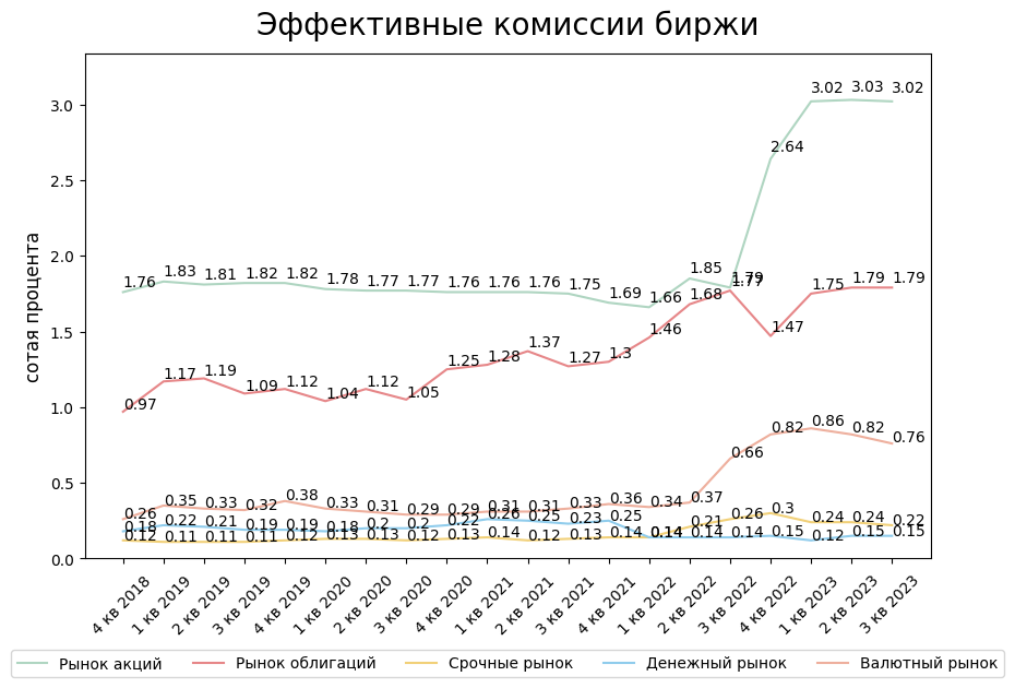 Эффективные комиссии