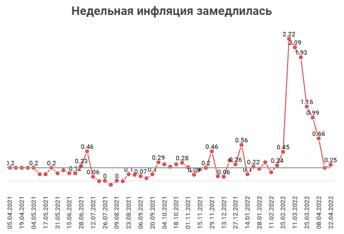 Инфляция и заседание ЦБ РФ 29.04.2022