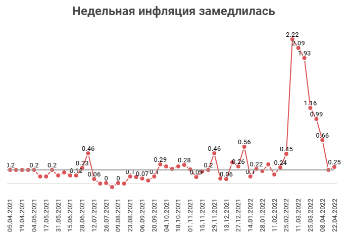 Недельная инфляция