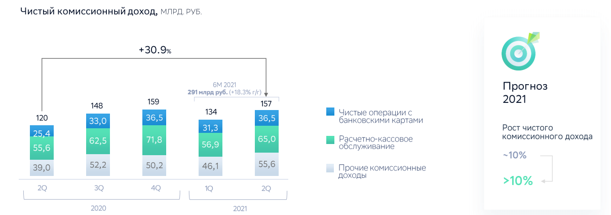 Среднегодовая доходность акций сбербанка