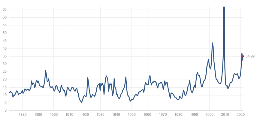 График S&P500 P/E