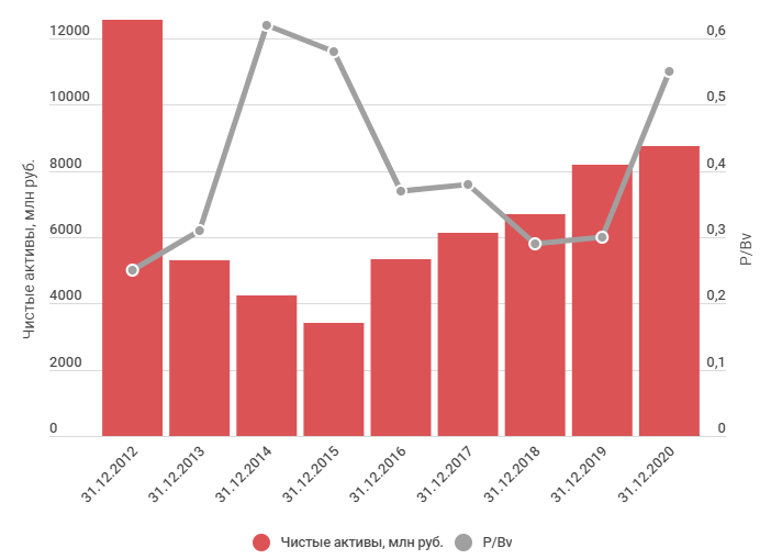 Чистые активы и P/Bv