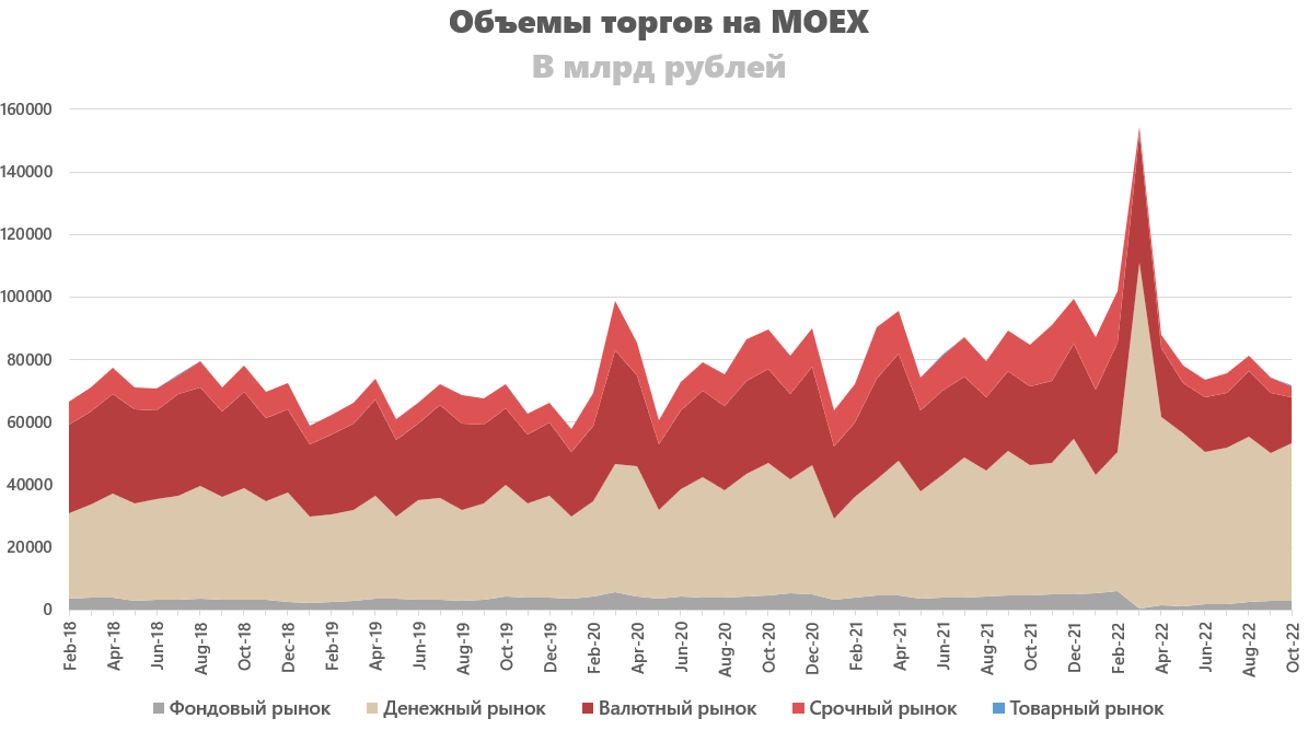 Объем торгов на MOEX в октябре 2022 года