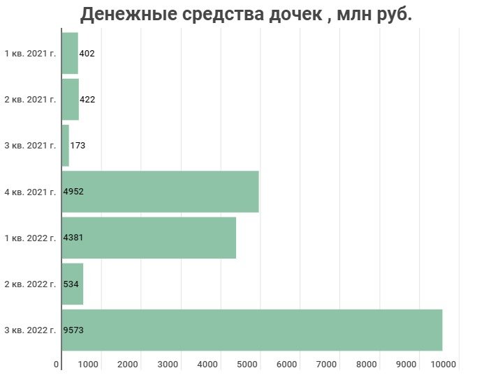 Средства на счетах дочек «Мечела»