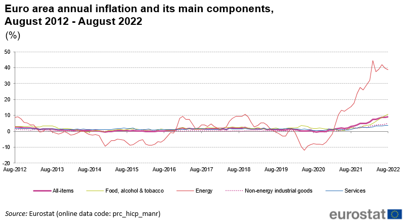 Инфляция в Европе