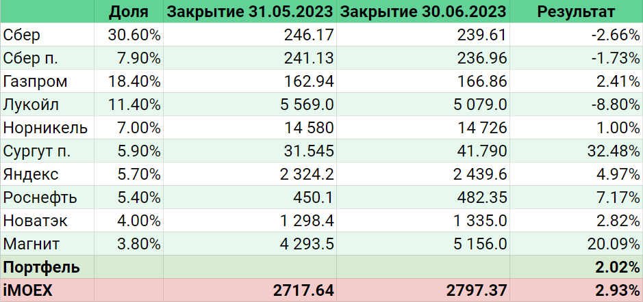 Народный портфель в июне 2023 года