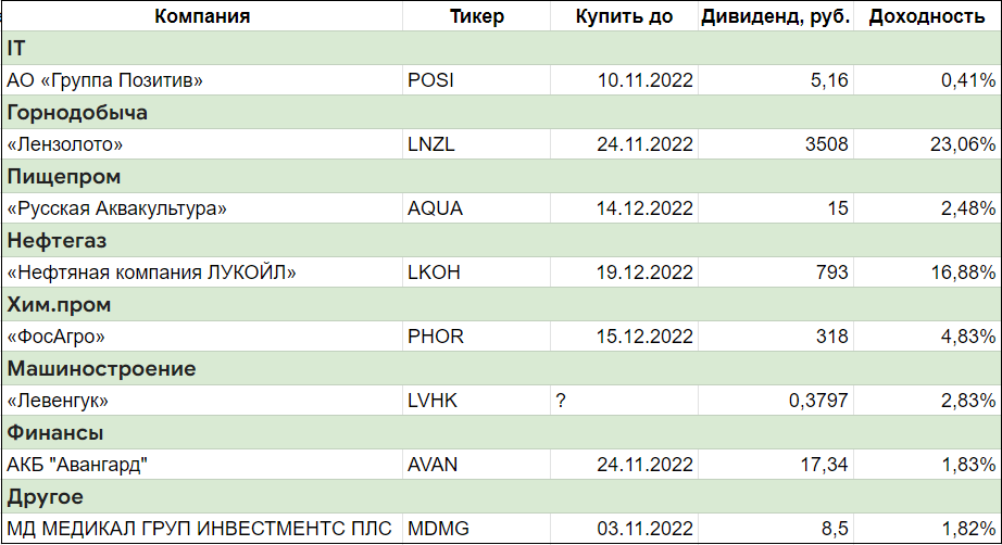 Дивидендный дайджест 05.11.2022