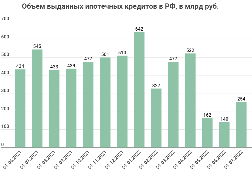 Количество ипотеки в РФ