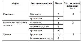 Критерии оценивания гвэ 9 класс русский язык. ГВЭ русский язык 9 класс 2022 критерии оценивания. Критерии оценивания ГВЭ по русскому 9 класс. Критерии баллов ГВЭ по русскому. Критерии оценивания ГВЭ по русскому языку 2022.