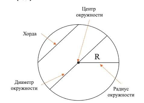 Изобразить окружность центр радиус диаметр хорда. Центр радиус хорда диаметр. Элементы окружности. Что такое центр радиус хорда и диаметр окружности. Окружность радиус хорда диаметр круг.