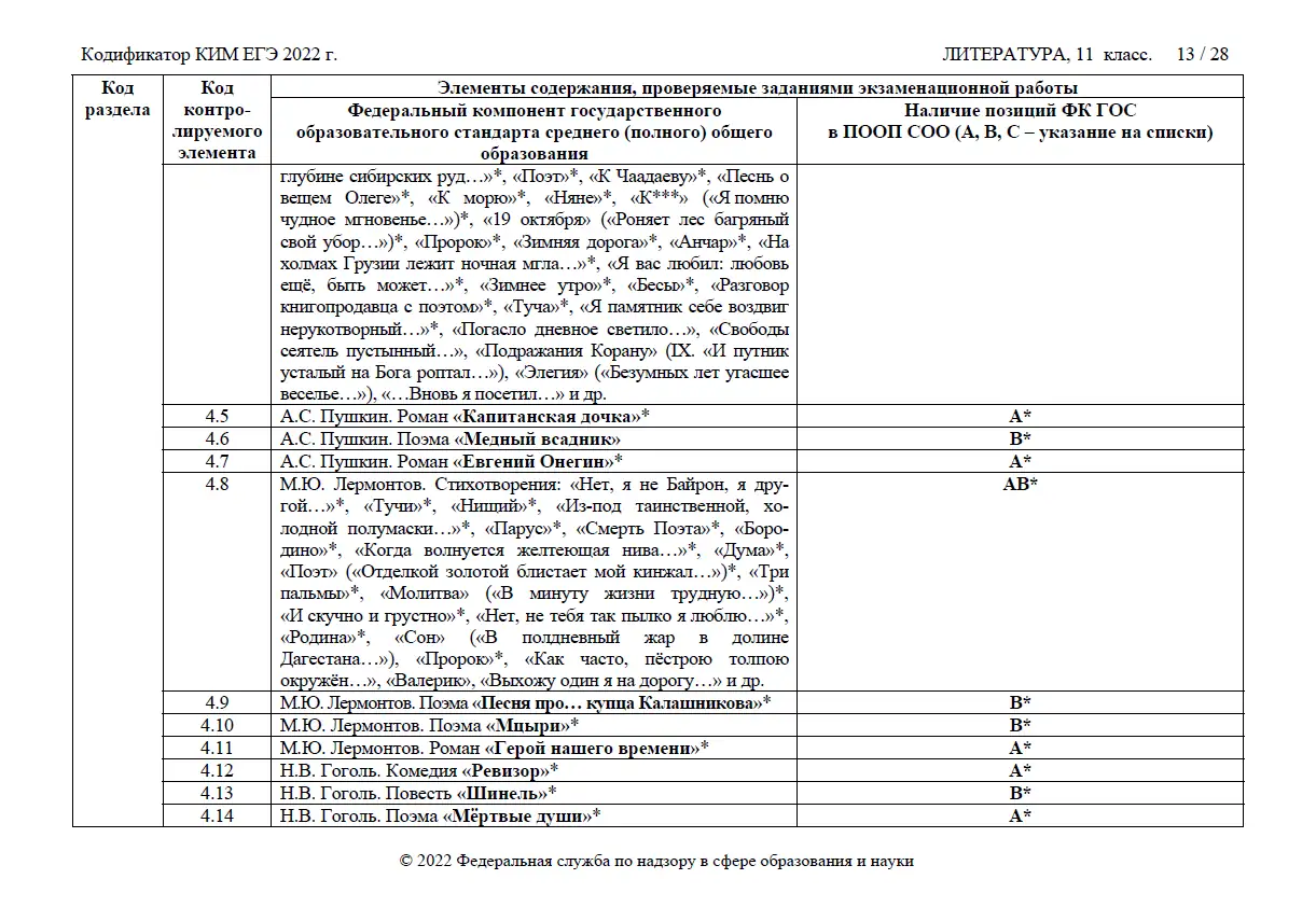 Список литературы огэ кодификатор