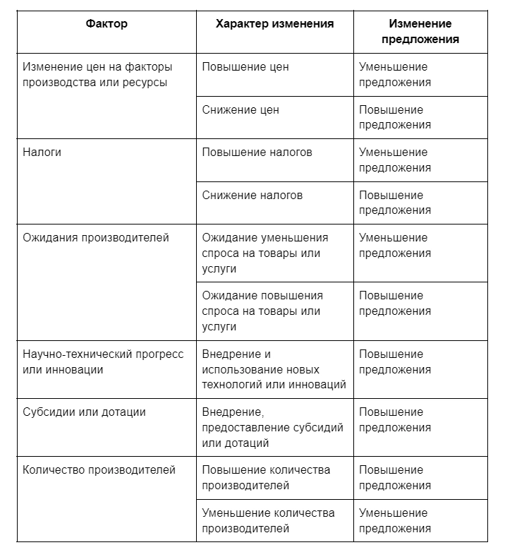 Факторы, влияющие на предложение