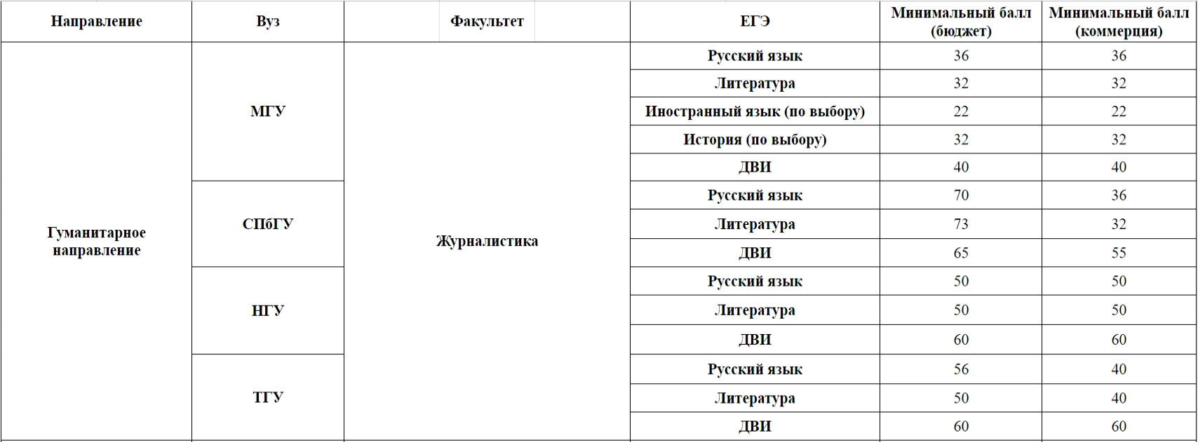 Баллы егэ куда можно поступить