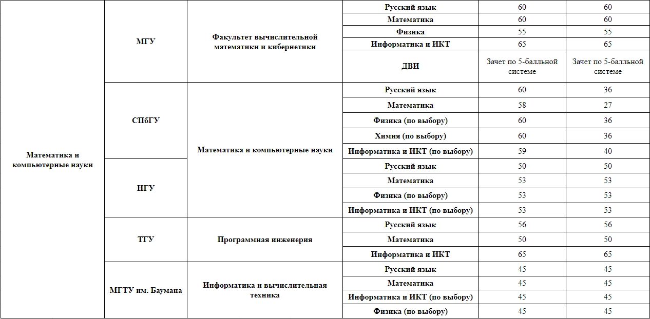 Минимальные баллы для поступления в вуз. Нормальный балл для поступления. Балл на поступления парикмахера.