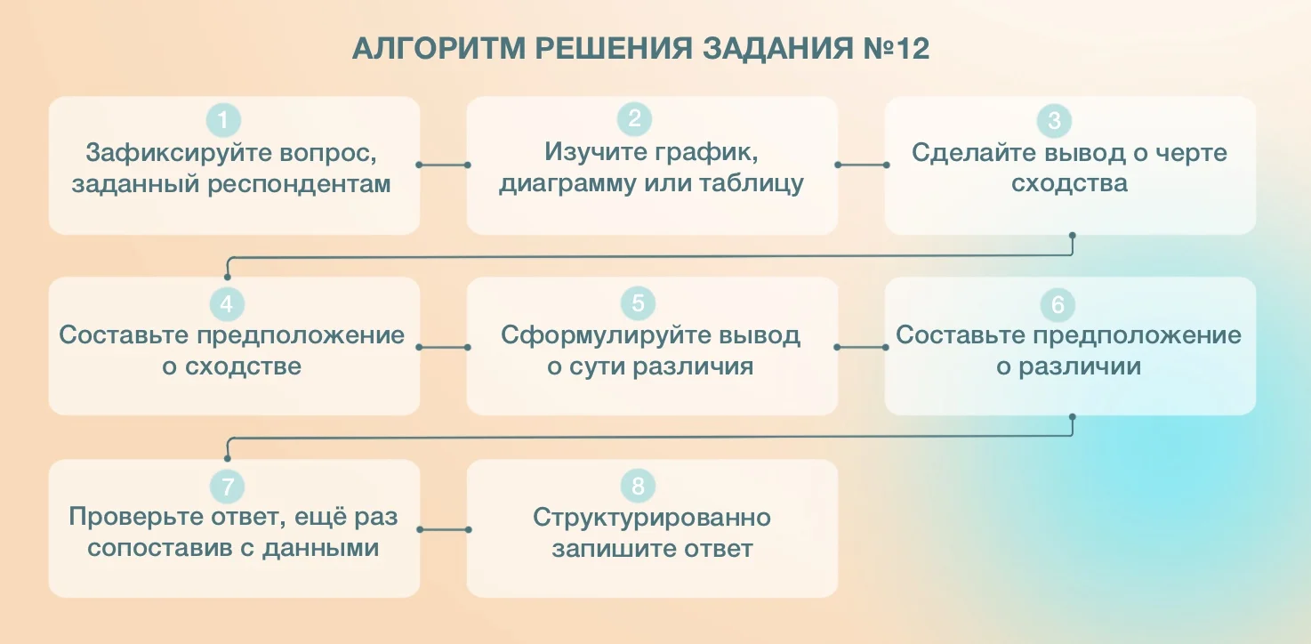 Огэ обществознание 2024 12 задание как решать. Алгоритм решения 12 задания ОГЭ по обществознанию. Задание 12 ОГЭ Обществознание. Задание 12 ОГЭ Обществознание алгоритм выполнения. Алгоритм решения 5 задания ОГЭ по обществознанию.