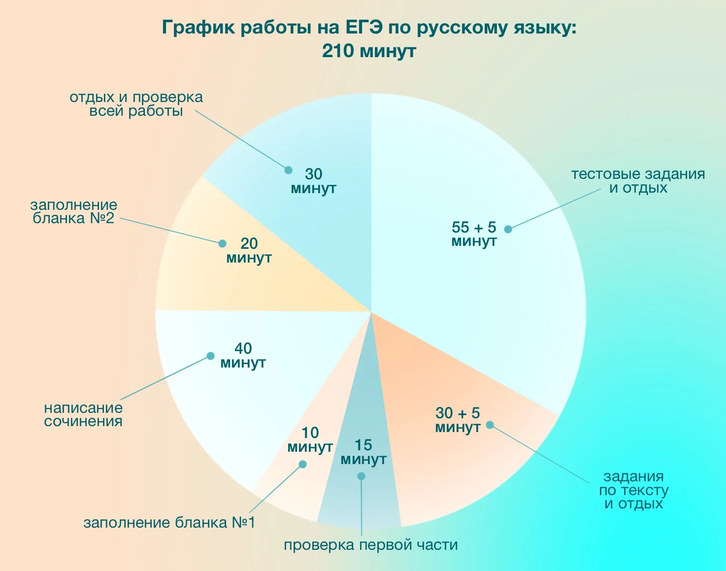 Как распределить время на егэ. Распределение времени на ЕГЭ по русскому. Как распределить время на подготовку к ЕГЭ. Диаграмма разделенная. Как разделить диаграмму на несколько частей.