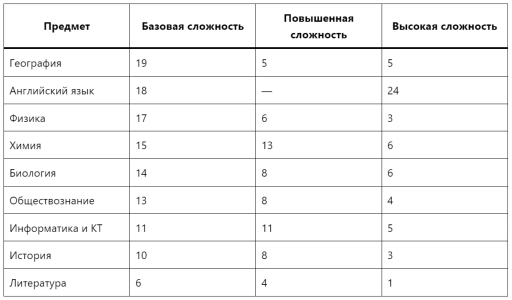 Предметы для сдачи ЕГЭ