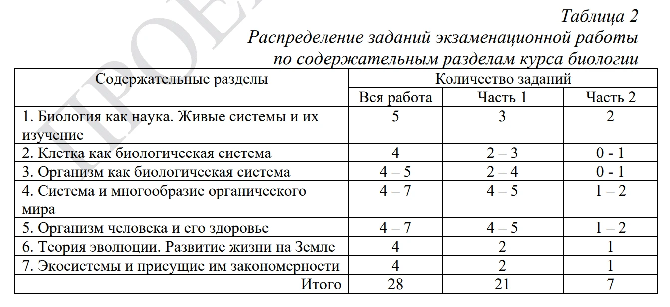 Биология разбор варианта егэ. Торонтская алекситимическая шкала тест. План подготовки к ЕГЭ биология. Структура ЕГЭ по биологии. Распределение заданий по частям экзаменационной работы по биологии.