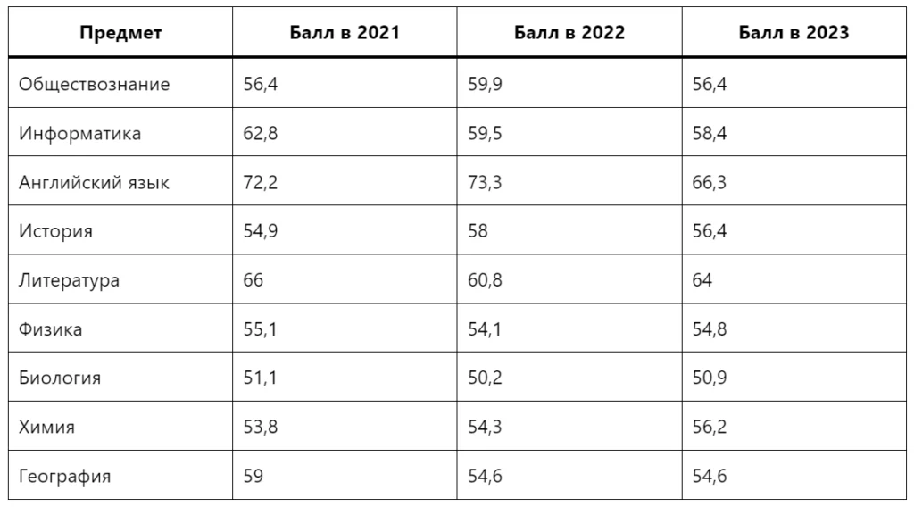 Легкие предметы ЕГЭ-2024