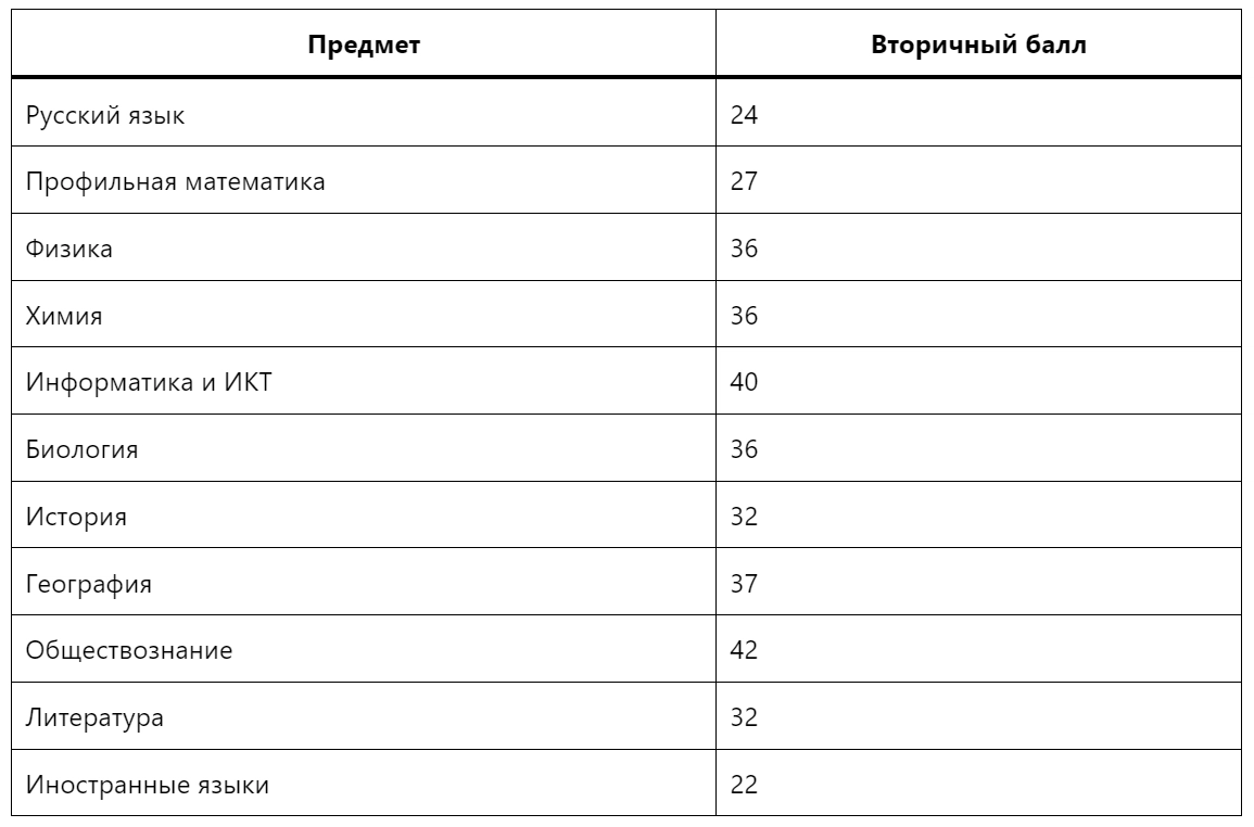 Влияние ЕГЭ на аттестат. Какие предметы идут в аттестат 11 класса. Результат ЕГЭ влияние на результат в аттестат.