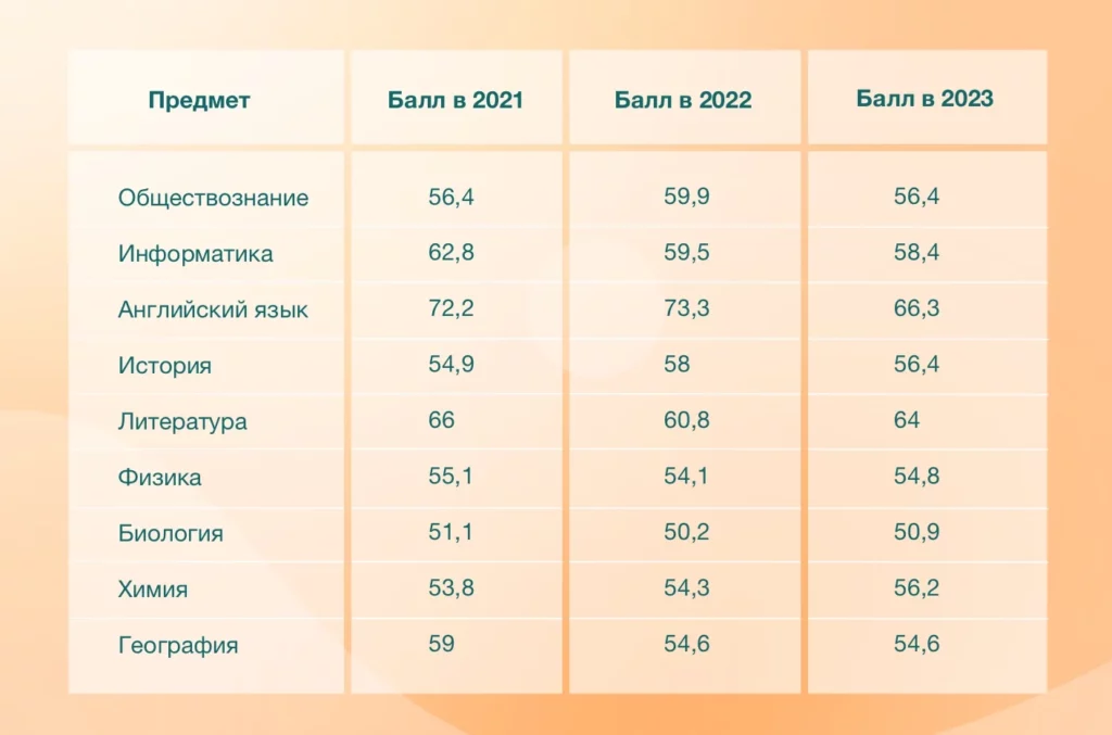 Легкие предметы ЕГЭ-2024