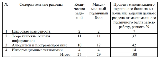 ошибки в заданиях егэ по информатике
