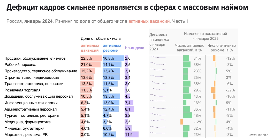 2024 нехватка специалистов