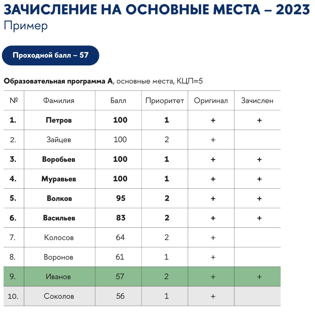 система приоритетов при поступлении
