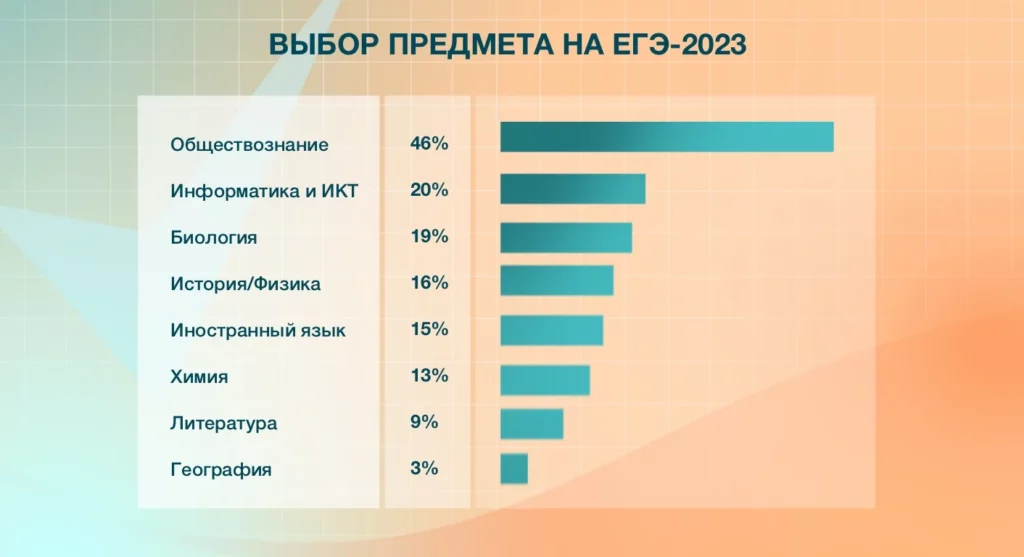 сколько предметов можно сдавать на егэ