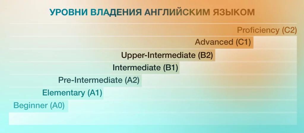 как определить уровень английского языка